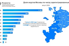Август 2026: первичный рынок недвижимости в округах Москвы