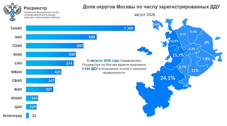 Август 2026: первичный рынок недвижимости в округах Москвы